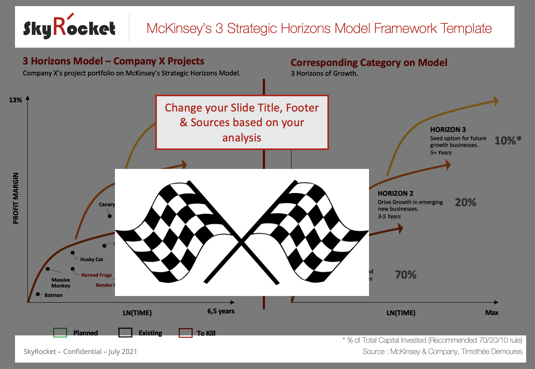 McKinsey S Strategic Three Horizons Model Framework Template Eloquens