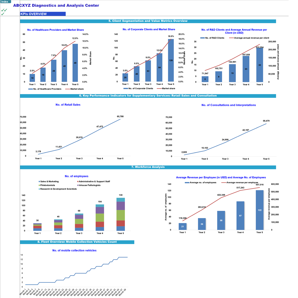 Diagnostic and Analysis Center Financial Model - Eloquens