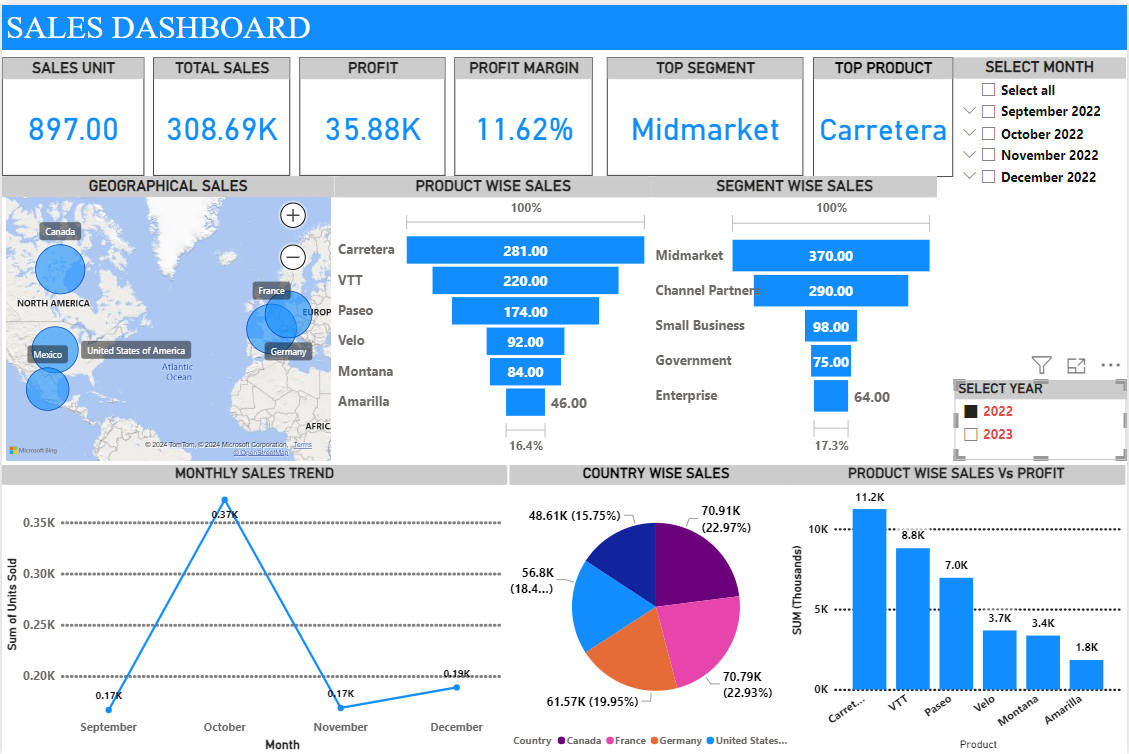 Ready & Easy to Use Sales & Profits Dashboard - Eloquens