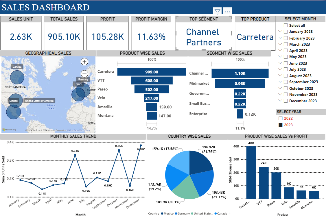 Ready & Easy to Use Sales & Profits Dashboard - Eloquens