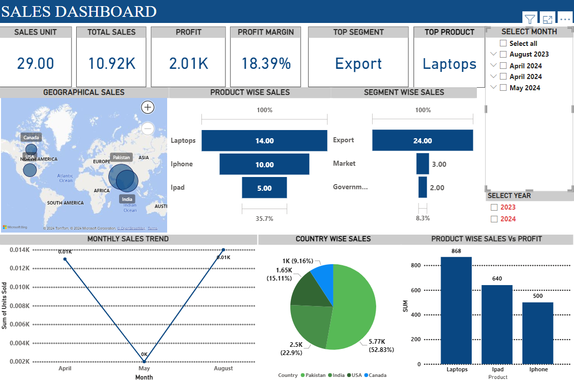 Ready & Easy to Use Sales & Profits Dashboard - Eloquens