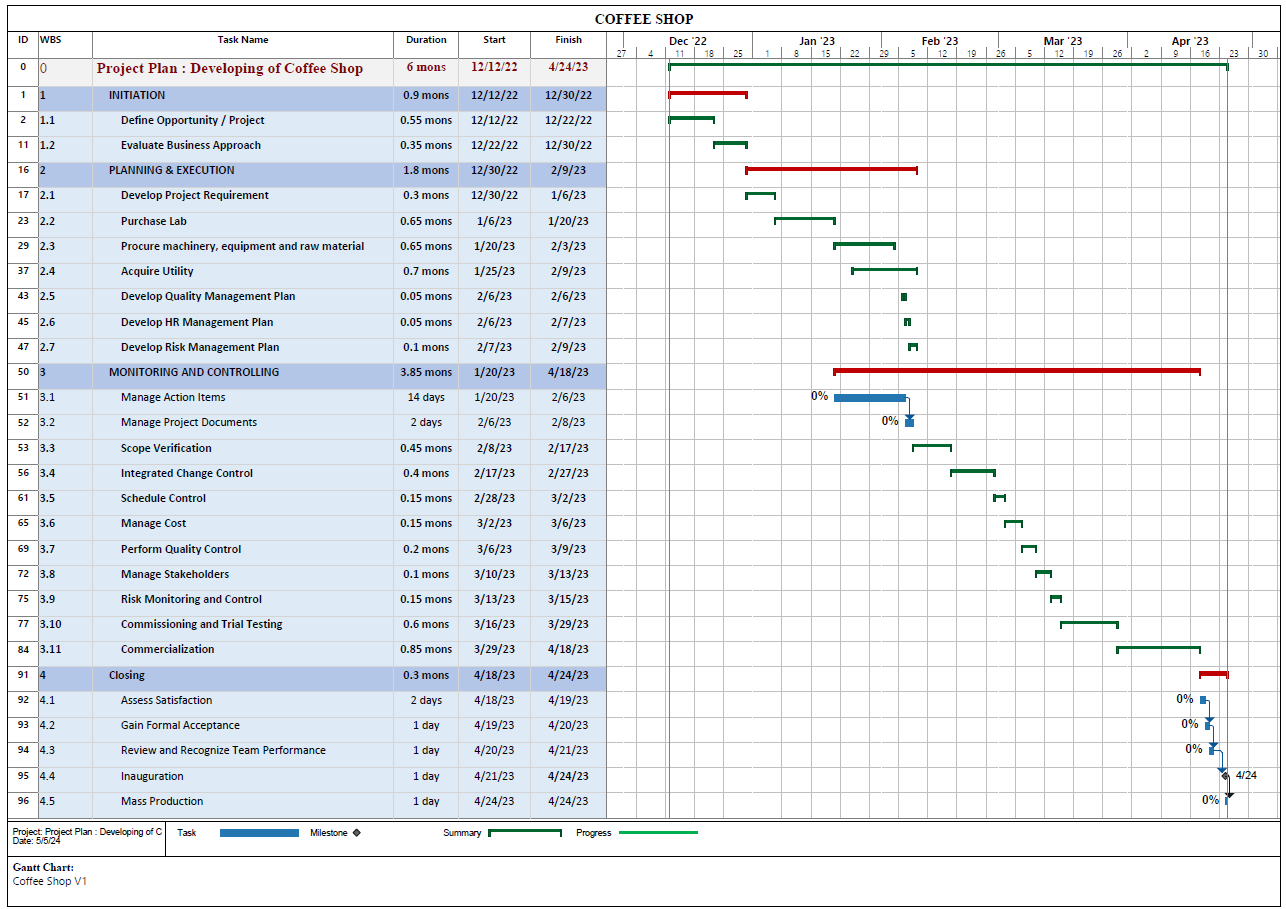 Project Plan for Coffee Shop in MS Project - Eloquens