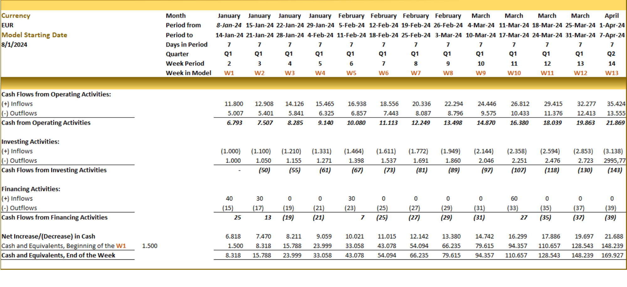 13-weeks Cashflow Planning Model - Eloquens