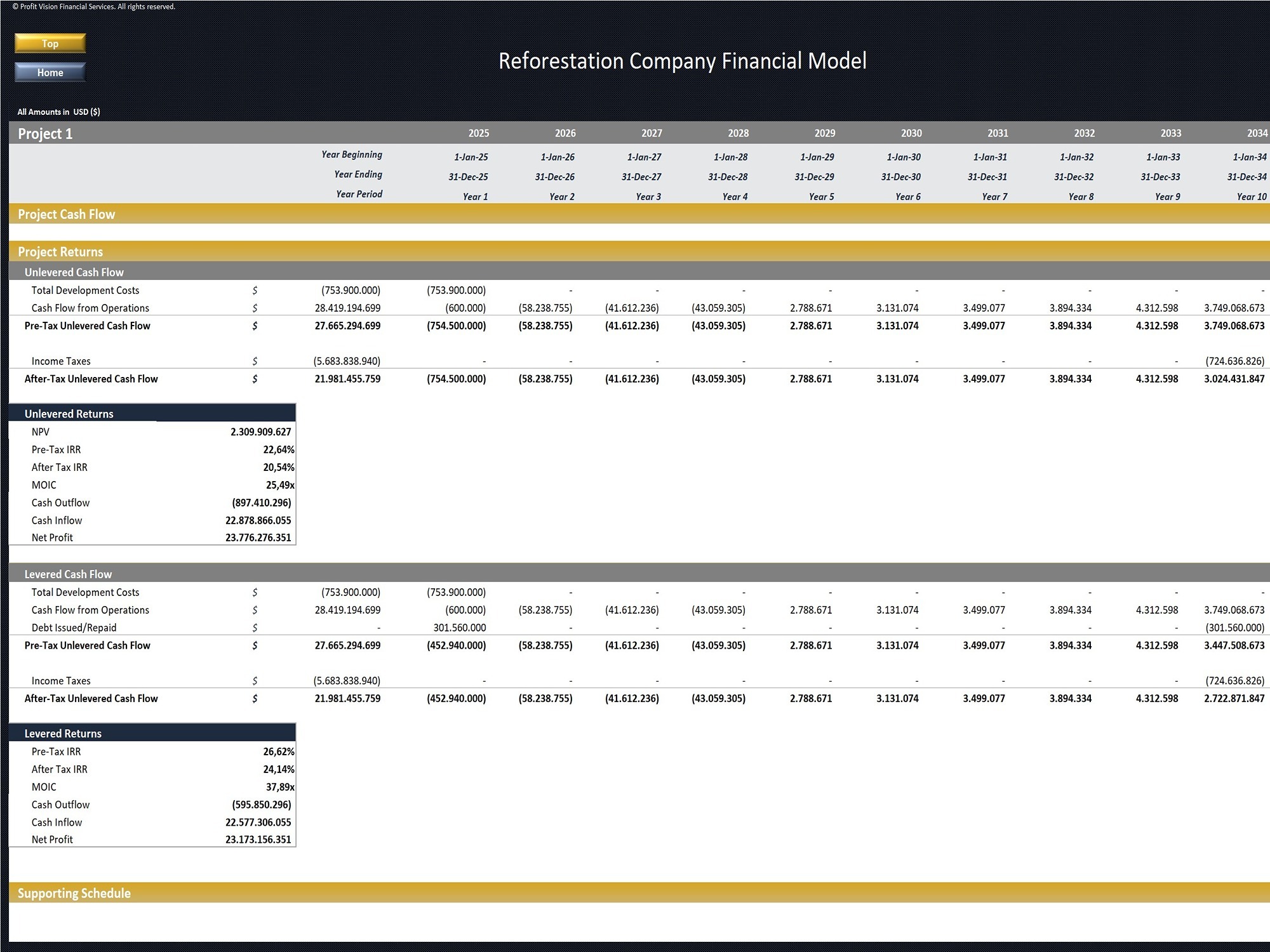 Reforestation Projects Portfolio Financial Model - Eloquens