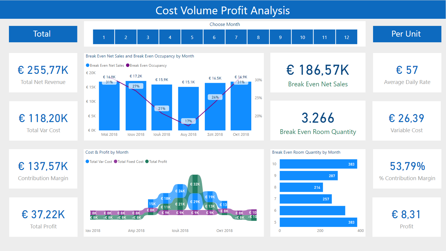 Hotel Business Operating Performance - Cost Volume Profit Break Even ...