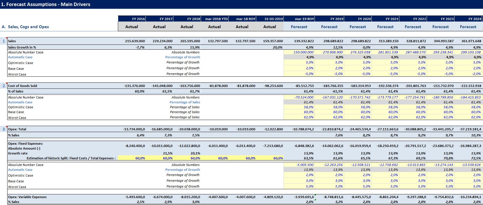 10 Years Financial Forecast and Valuation Excel Model - Eloquens