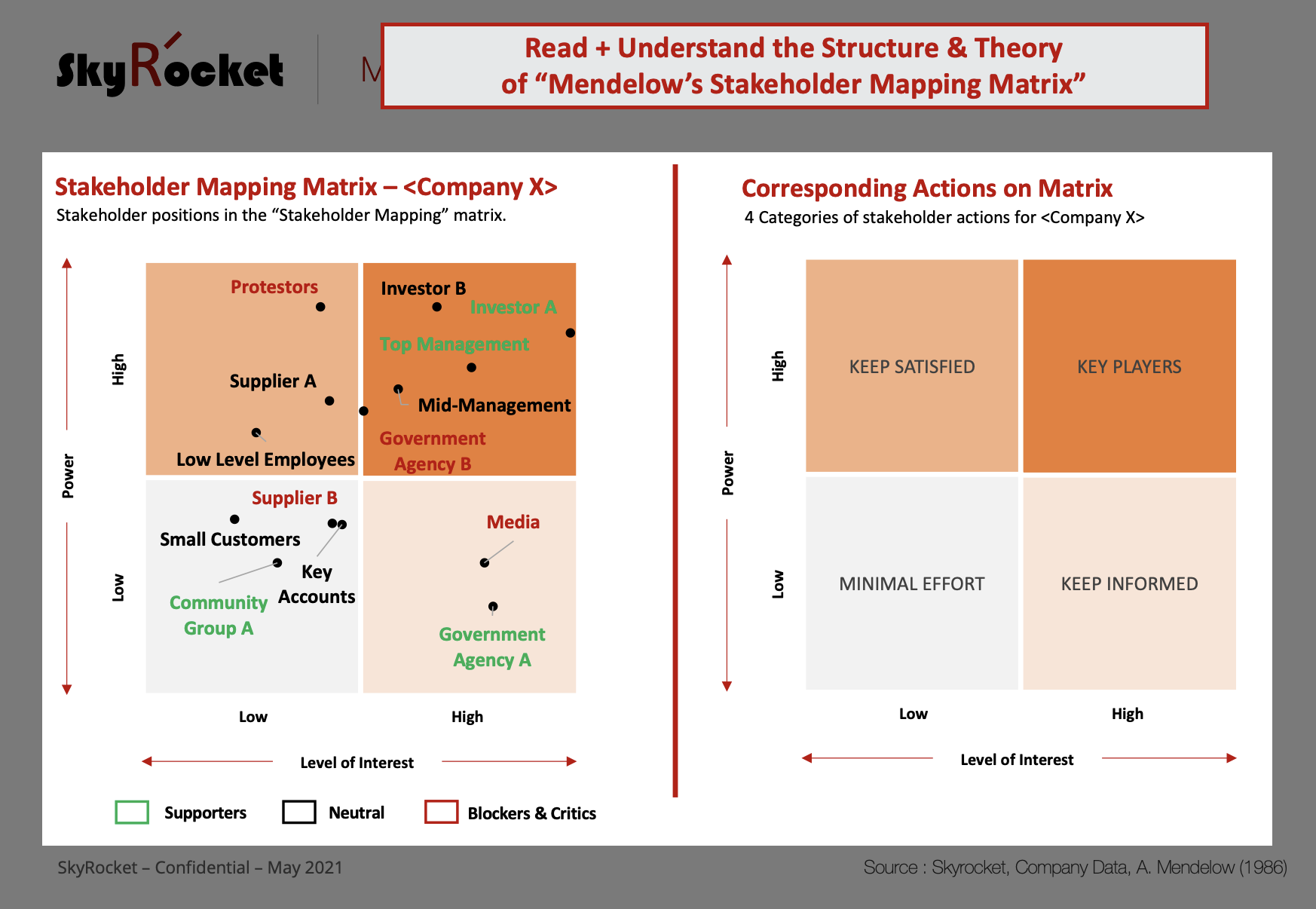 Stakeholder Analysis Mendelow Matrix