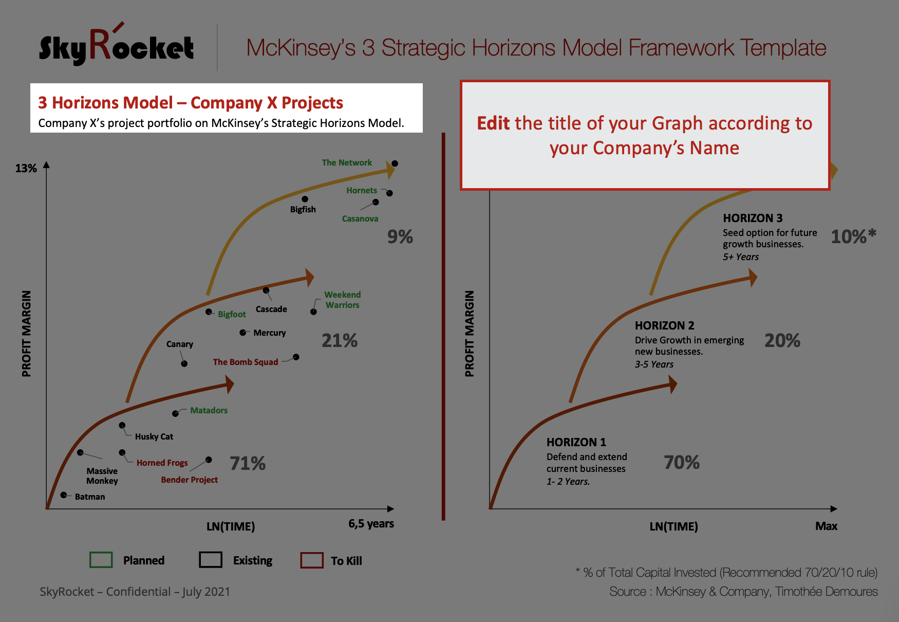 McKinsey's Strategic Three Horizons Model Framework Template - Eloquens