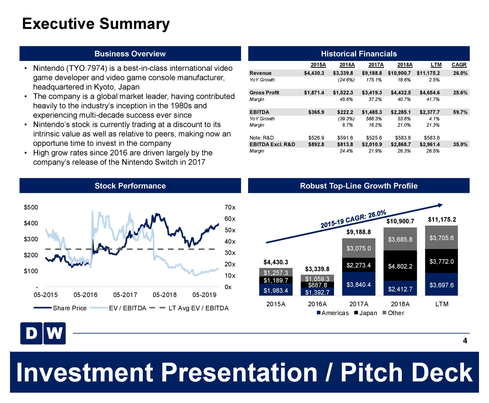 Pitch Deck Investment Presentation Template Eloquens