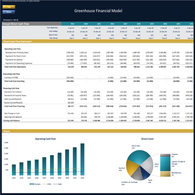 Greenhouse Financial Model – Dynamic 10 Year Forecast - Eloquens